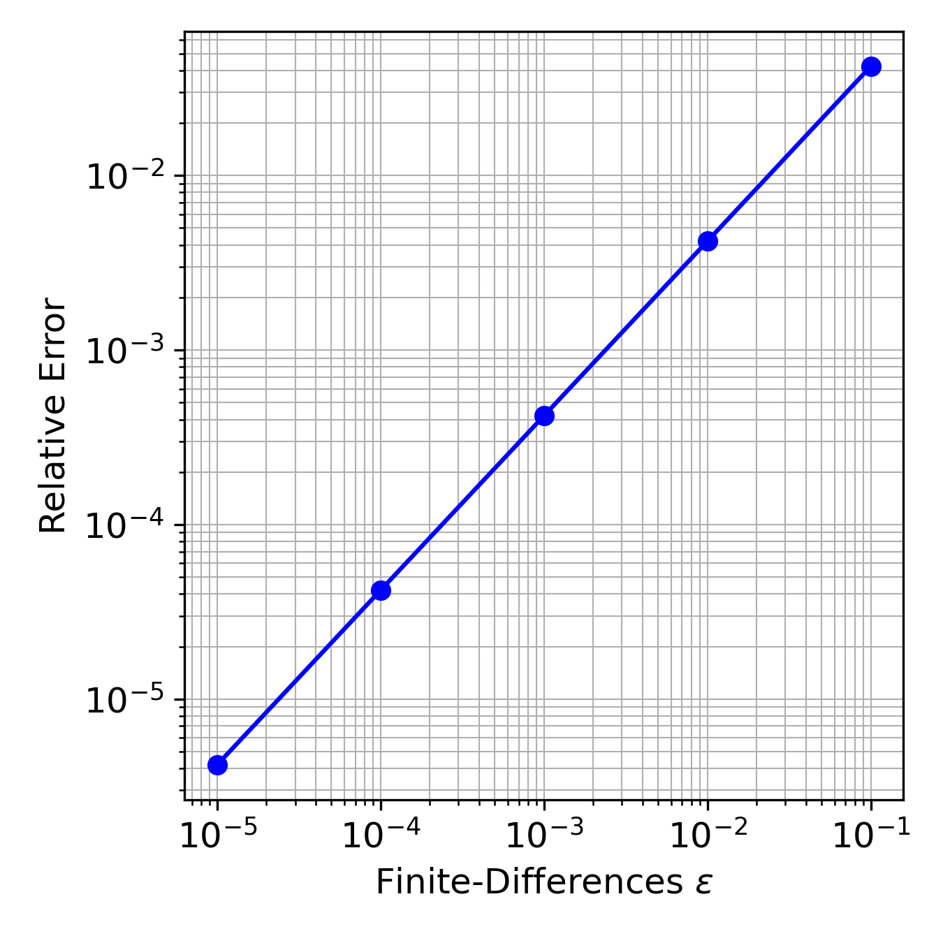 Relative error for the derivative of expectations of the wing-tip
position with respect to $\alpha $