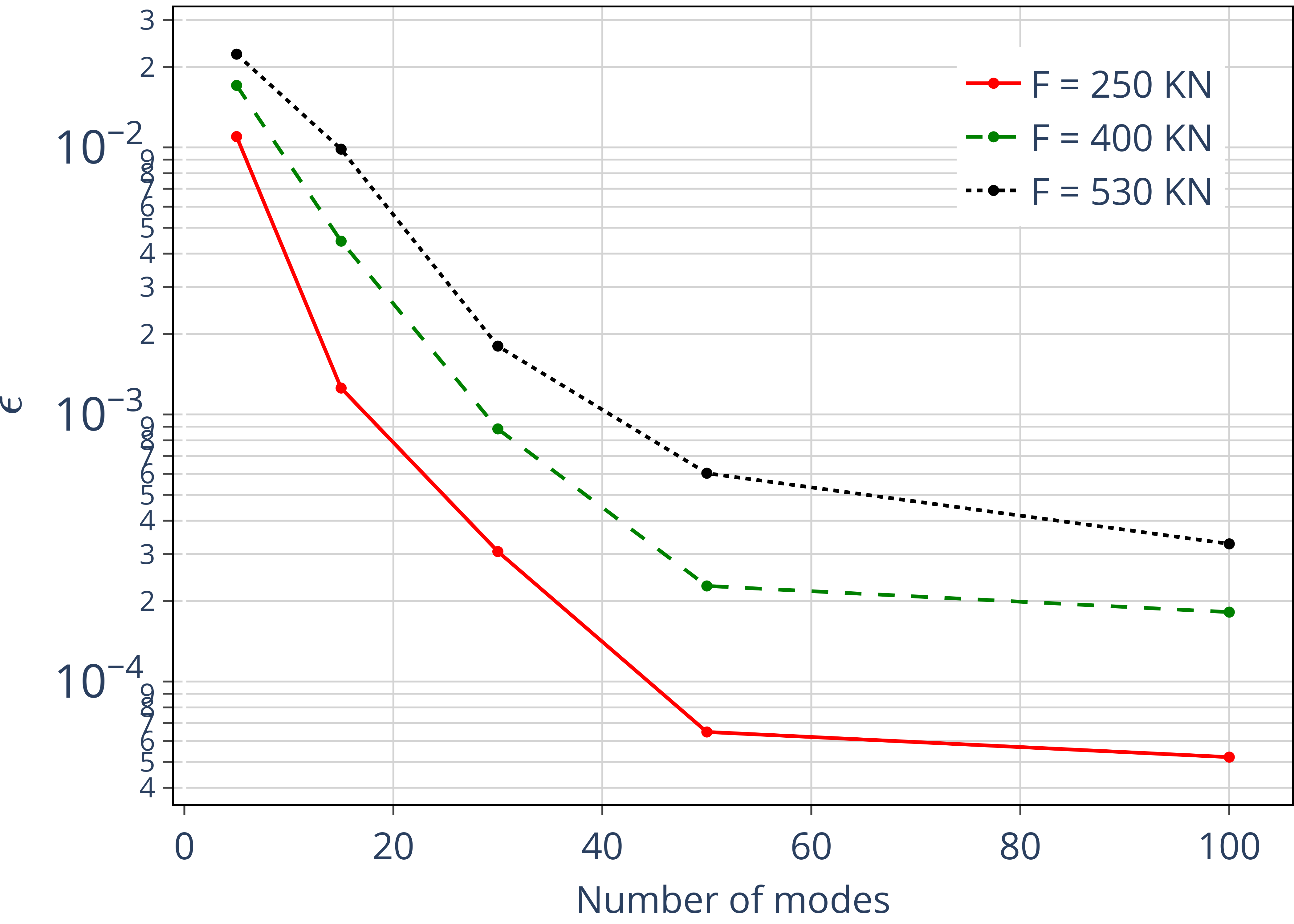 Modal convergence static solution of representative
aircraft