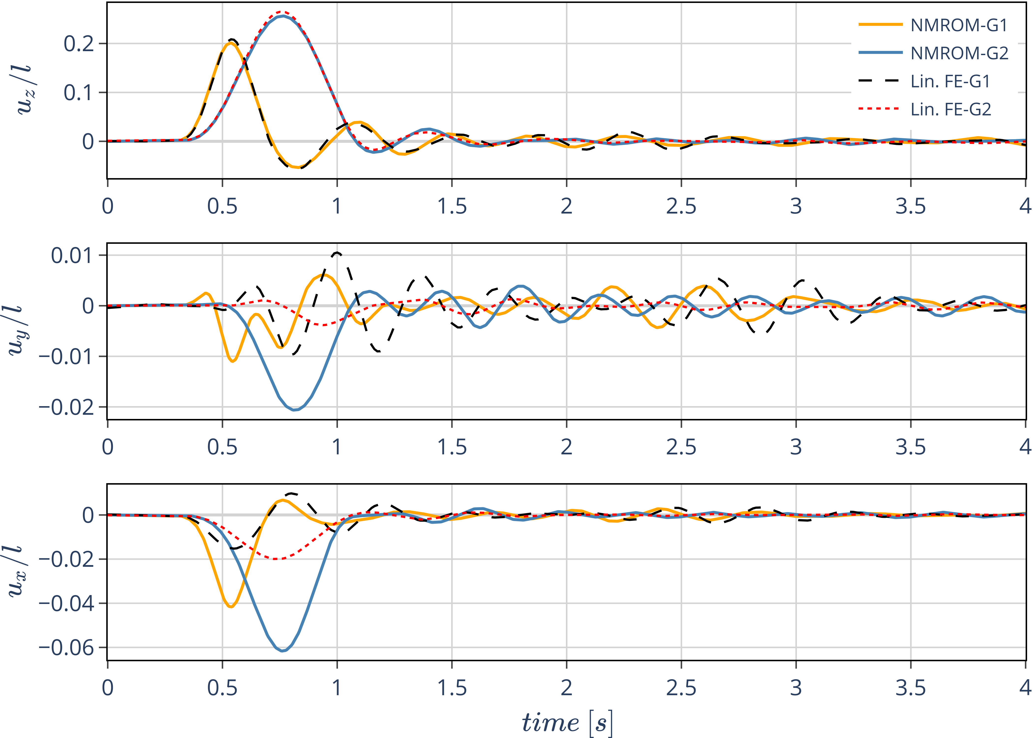 Wing-tip response to high intensity
gust