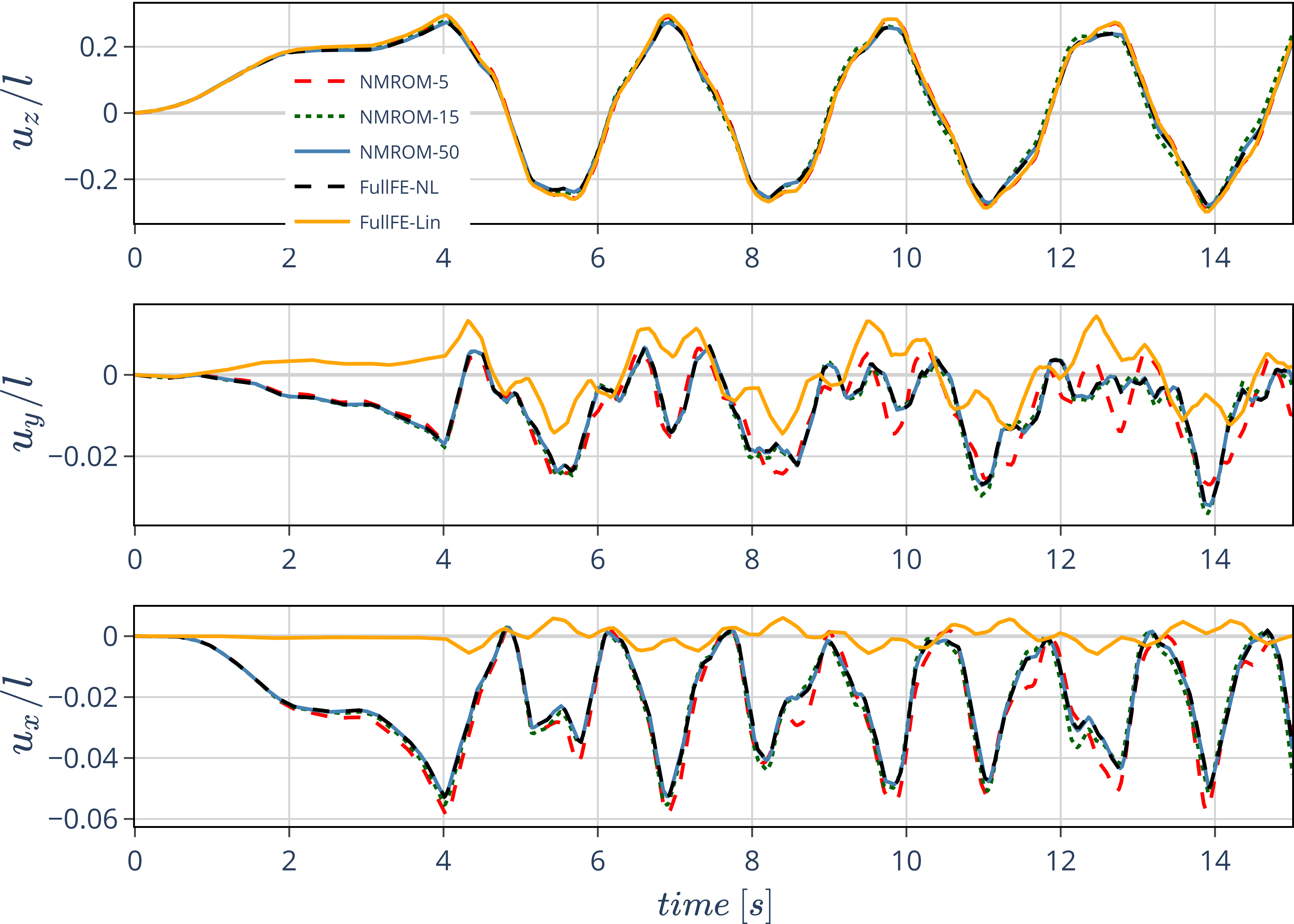 Span-normalised wing-tip displacements in the response to an
initially ramped load