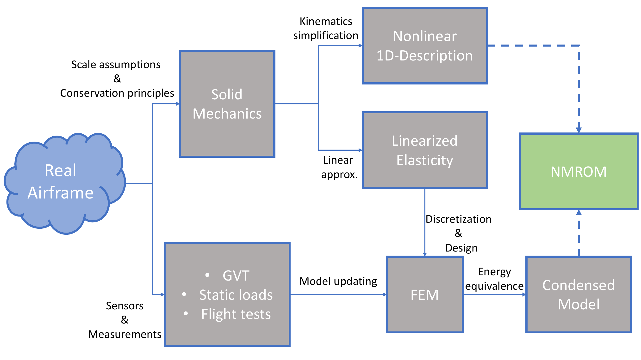 Physical model